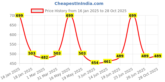 myntra.com Lady Lyka Pack Of 3 Printed Cotton Briefs lady lyka Price History Graph from 16 Jan 2025 to 27 Oct 2025