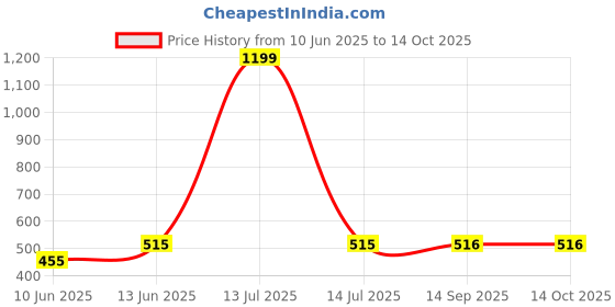 myntra.com Lady Lyka Pack Of 3 Printed Cotton Hipster Briefs A-GOSSIPS-1A lady lyka Price History Graph from 10 Jun 2025 to 13 Oct 2025