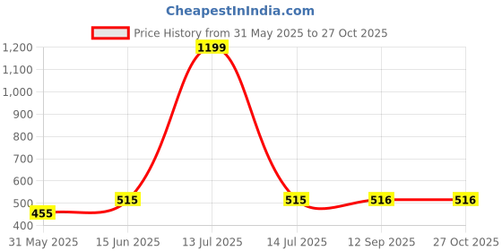 myntra.com Lady Lyka Pack Of 3 Printed Cotton Hipster Briefs A-MID-LINERS-1A lady lyka Price History Graph from 31 May 2025 to 27 Oct 2025