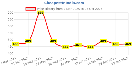 myntra.com Lady Lyka Pack Of 3 Printed Cotton Hipster Briefs GOLD-STONE-14 lady lyka Price History Graph from 4 Mar 2025 to 27 Oct 2025