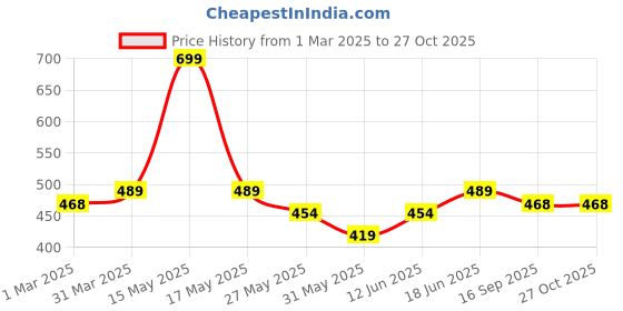 myntra.com Lady Lyka Pack Of 3 Printed Cotton Hipster Briefs LADY-LOVE-36 lady lyka Price History Graph from 1 Mar 2025 to 26 Oct 2025