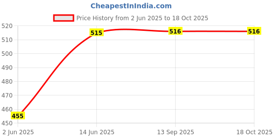 myntra.com Lady Lyka Pack Of 3 Printed Cotton Hipster Briefs PREETY-SECRET-79A lady lyka Price History Graph from 2 Jun 2025 to 18 Oct 2025