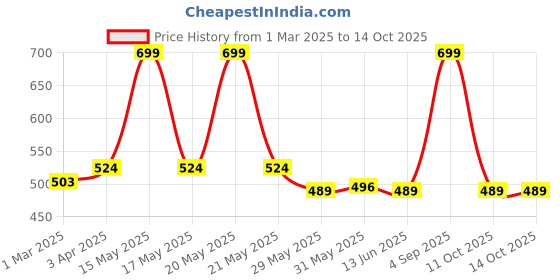 myntra.com Lady Lyka Pack of 3 Printed Hipster High-Rise Pure Cotton Briefs GALAXY-3 lady lyka Price History Graph from 1 Mar 2025 to 13 Oct 2025