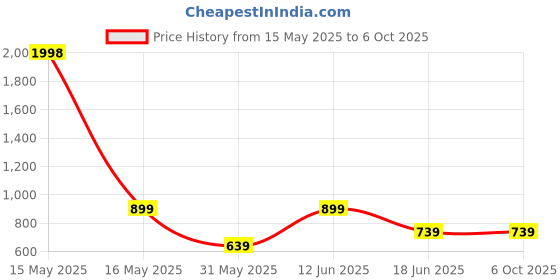 myntra.com Lady Lyka Peach-Coloured & Mauve Pack of 2 Workout Bra Full Coverage Lightly Padded lady lyka Price History Graph from 15 May 2025 to 5 Oct 2025