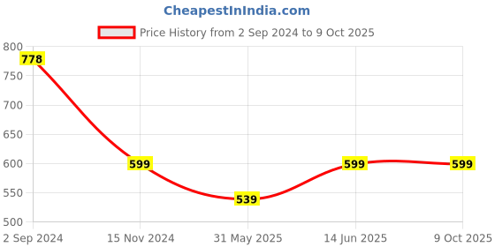 myntra.com Lady Lyka Polka Dot Bra Medium Coverage Lightly Padded lady lyka Price History Graph from 2 Sep 2024 to 8 Oct 2025