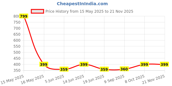 myntra.com Lady Lyka Polka Dot Non-Padded Non-Wired Seamless Bra BLOOSOM-BLU1 lady lyka Price History Graph from 15 May 2025 to 20 Nov 2025