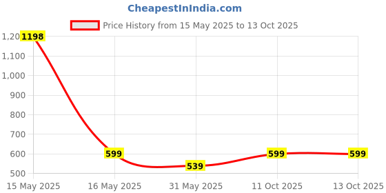 myntra.com Lady Lyka Purple & Fuchsia Solid Non-Wired Non Padded Workout Bra lady lyka Price History Graph from 15 May 2025 to 12 Oct 2025