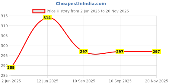 myntra.com Lady Lyka Purple Solid Cotton Workout Bra-Full Coverage Non-Wired Non Padded lady lyka Price History Graph from 2 Jun 2025 to 19 Nov 2025