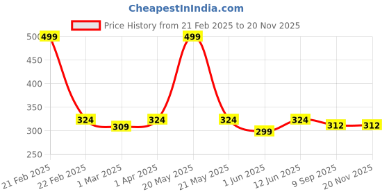 myntra.com Lady Lyka Red & Black Solid Non-Wired Non Padded Sports Bra lady lyka Price History Graph from 21 Feb 2025 to 20 Nov 2025