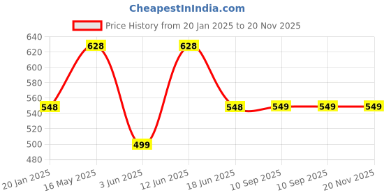 myntra.com Lady Lyka Red & Pink Bra lady lyka Price History Graph from 20 Jan 2025 to 20 Nov 2025