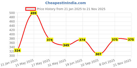 myntra.com Lady Lyka Red Bra Lightly Padded lady lyka Price History Graph from 21 Jan 2025 to 20 Nov 2025