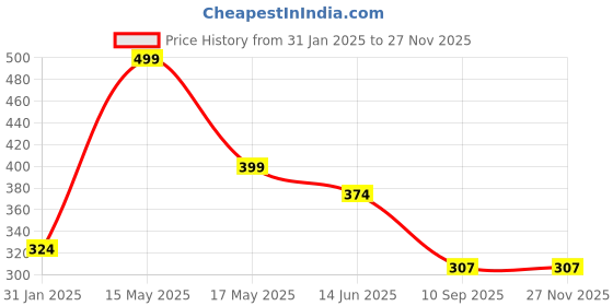 myntra.com Lady Lyka Red Bra Lightly Padded lady lyka Price History Graph from 31 Jan 2025 to 25 Nov 2025