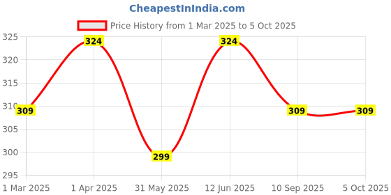 myntra.com Lady Lyka Seamless Non-Padded Medium Coverage All Day Comfort Cotton Push-Up Bra lady lyka Price History Graph from 1 Mar 2025 to 4 Oct 2025