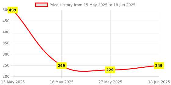 myntra.com Lady Lyka Seamless Non Padded Non-Wired Medium Coverage Cotton Push Up Bra lady lyka Price History Graph from 15 May 2025 to 18 Jun 2025