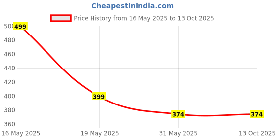myntra.com Lady Lyka Self Design Medium Coverage Non Padded Cotton T-Shirt Bra With All Day Comfort lady lyka Price History Graph from 16 May 2025 to 13 Oct 2025