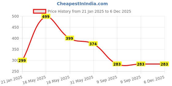 myntra.com Lady Lyka White Solid Non-Wired Non Padded Everyday Bra LIBERTY-04 lady lyka Price History Graph from 21 Jan 2025 to 6 Dec 2025