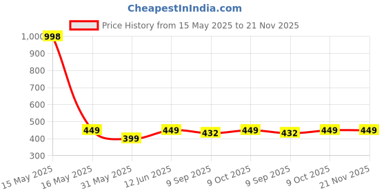 myntra.com Lady Lyka Women Black and White Pack of 2 Beginners Bras ATHLETE-WHT-BLK-Multi lady lyka Price History Graph from 15 May 2025 to 21 Nov 2025