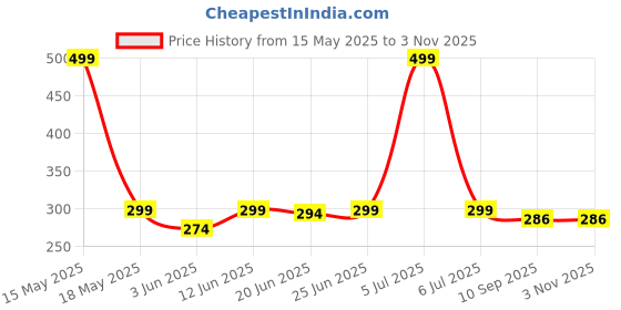 myntra.com Lady Lyka Women Cream-Coloured Solid Longline Camisole lady lyka Price History Graph from 15 May 2025 to 2 Nov 2025
