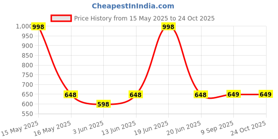 myntra.com Lady Lyka Women Cycling Sports Shorts lady lyka Price History Graph from 15 May 2025 to 24 Oct 2025