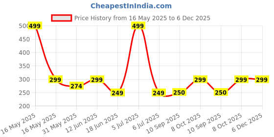 myntra.com Lady Lyka Women Maroon & Grey Melange Striped Racer Back Camisole lady lyka Price History Graph from 16 May 2025 to 5 Dec 2025