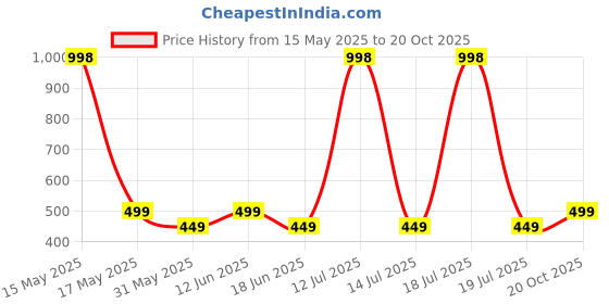 myntra.com Lady Lyka Women Pack of 2 Cotton Camisoles lady lyka Price History Graph from 15 May 2025 to 20 Oct 2025