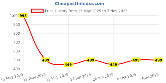 myntra.com Lady Lyka Women Pack of 2 Solid Adjustable Straps Camisoles CAMI-04-BLU-MRN lady lyka Price History Graph from 15 May 2025 to 3 Nov 2025