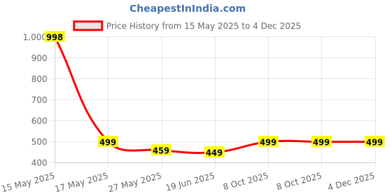myntra.com Lady Lyka Women Pack Of 2 Solid Adjustable Straps Camisoles CAMI-04-MRN-RED lady lyka Price History Graph from 15 May 2025 to 4 Dec 2025
