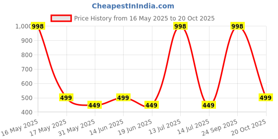 myntra.com Lady Lyka Women Pack Of 2 Solid Camisoles lady lyka Price History Graph from 16 May 2025 to 20 Oct 2025