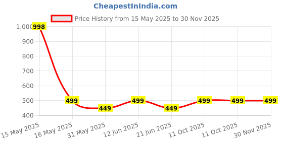 myntra.com Lady Lyka Women Pack Of 2 Solid Camisoles lady lyka Price History Graph from 15 May 2025 to 30 Nov 2025