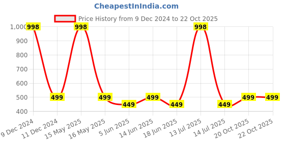 myntra.com Lady Lyka Women Pack Of 2 Solid Cotton Camisoles lady lyka Price History Graph from 9 Dec 2024 to 22 Oct 2025