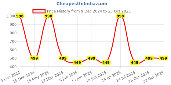 myntra.com Lady Lyka Women Pack Of 2 Solid Cotton Camisoles lady lyka Price History Graph from 9 Dec 2024 to 22 Oct 2025