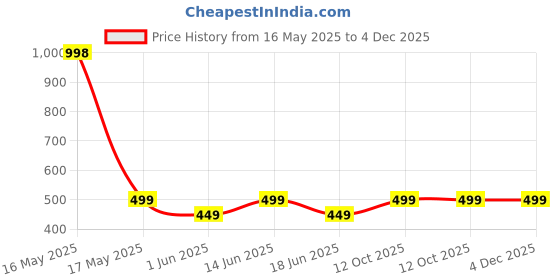 myntra.com Lady Lyka Women Pack Of 3 Solid Adjustable Straps Camisoles CAMI-04-MSTD-ORG lady lyka Price History Graph from 16 May 2025 to 4 Dec 2025