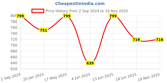myntra.com Lady Lyka Women Polka Dot Lightly Padded Medium Coverage Bra lady lyka Price History Graph from 2 Sep 2024 to 19 Nov 2025