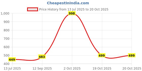 myntra.com Lady Lyka Women White & Beige Pack of 2 Solid Cotton Camisole lady lyka Price History Graph from 13 Jul 2025 to 20 Oct 2025