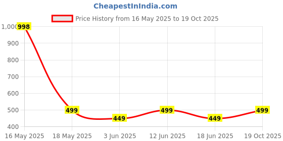 myntra.com Lady Lyka Women White & Red Pack Of 2 Solid Cotton Camisoles lady lyka Price History Graph from 16 May 2025 to 19 Oct 2025