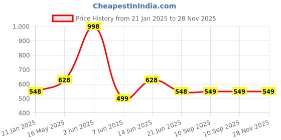 myntra.com Lady Lyka Women's Set Of 2 Maroon & Coral Cotton Push-Up Bra lady lyka Price History Graph from 21 Jan 2025 to 27 Nov 2025