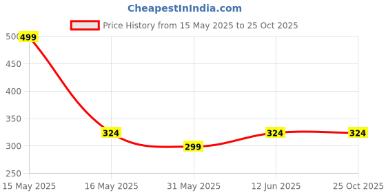 myntra.com Lady Lyka Womens White Cotton Spandex C-Shorts - C-SHORTS-NU-WHT lady lyka Price History Graph from 15 May 2025 to 25 Oct 2025