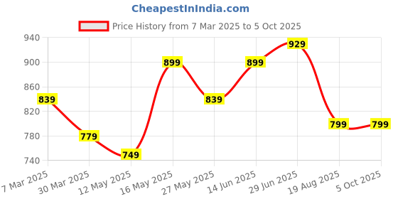 myntra.com LADY QUINTON Checked PU Structured Handheld Bag lady quinton Price History Graph from 7 Mar 2025 to 5 Oct 2025