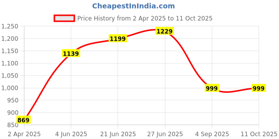 myntra.com LADY QUINTON Colourblocked PU Structured Handheld Bag lady quinton Price History Graph from 2 Apr 2025 to 10 Oct 2025