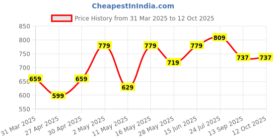 myntra.com LADY QUINTON Colourblocked PU Structured Handheld Bag with Quilted lady quinton Price History Graph from 31 Mar 2025 to 11 Oct 2025