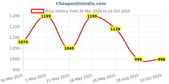 myntra.com LADY QUINTON Colourblocked PU Structured Handheld Bag with Quilted lady quinton Price History Graph from 30 Mar 2025 to 8 Oct 2025