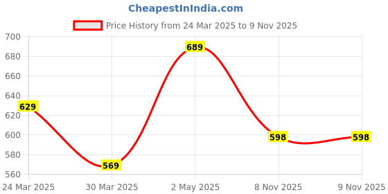 myntra.com LADY QUINTON Embellished PU Oversized Shopper Shoulder Bag lady quinton Price History Graph from 24 Mar 2025 to 8 Nov 2025