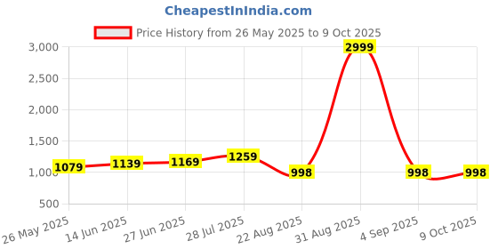 myntra.com LADY QUINTON Embellished PU Oversized Structured Handheld Bag lady quinton Price History Graph from 26 May 2025 to 9 Oct 2025
