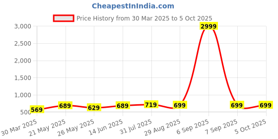 myntra.com LADY QUINTON Embellished PU Structured Handheld Bag lady quinton Price History Graph from 30 Mar 2025 to 4 Oct 2025