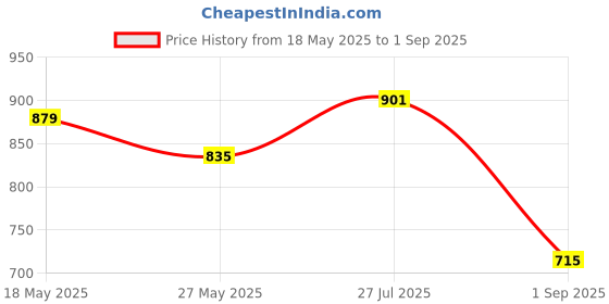 myntra.com LADY QUINTON Geometric Self Design Structured Embroidered Sling Bag lady quinton Price History Graph from 18 May 2025 to 1 Sep 2025