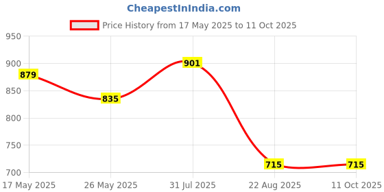 myntra.com LADY QUINTON Geometric Self Design Structured Embroidered Sling Bag lady quinton Price History Graph from 17 May 2025 to 11 Oct 2025