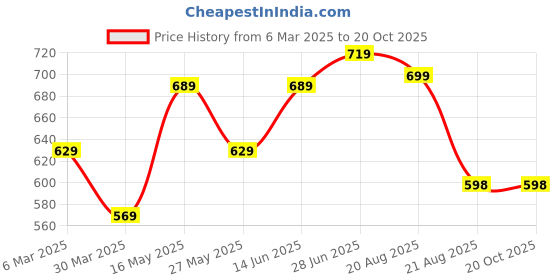 myntra.com LADY QUINTON Geometric Textured PU Oversized Structured Shoulder Bag lady quinton Price History Graph from 6 Mar 2025 to 18 Oct 2025