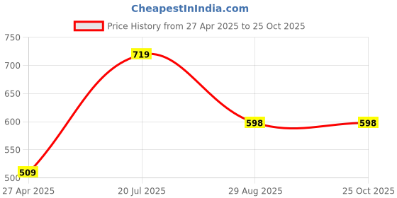 myntra.com LADY QUINTON Printed PU Oversized Shopper Shoulder Bag lady quinton Price History Graph from 27 Apr 2025 to 25 Oct 2025