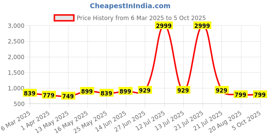 myntra.com LADY QUINTON Printed PU Structured Handheld Bag with Tasselled lady quinton Price History Graph from 6 Mar 2025 to 4 Oct 2025