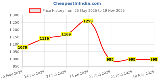 myntra.com LADY QUINTON PU Bucket Handheld Bag lady quinton Price History Graph from 25 May 2025 to 19 Nov 2025